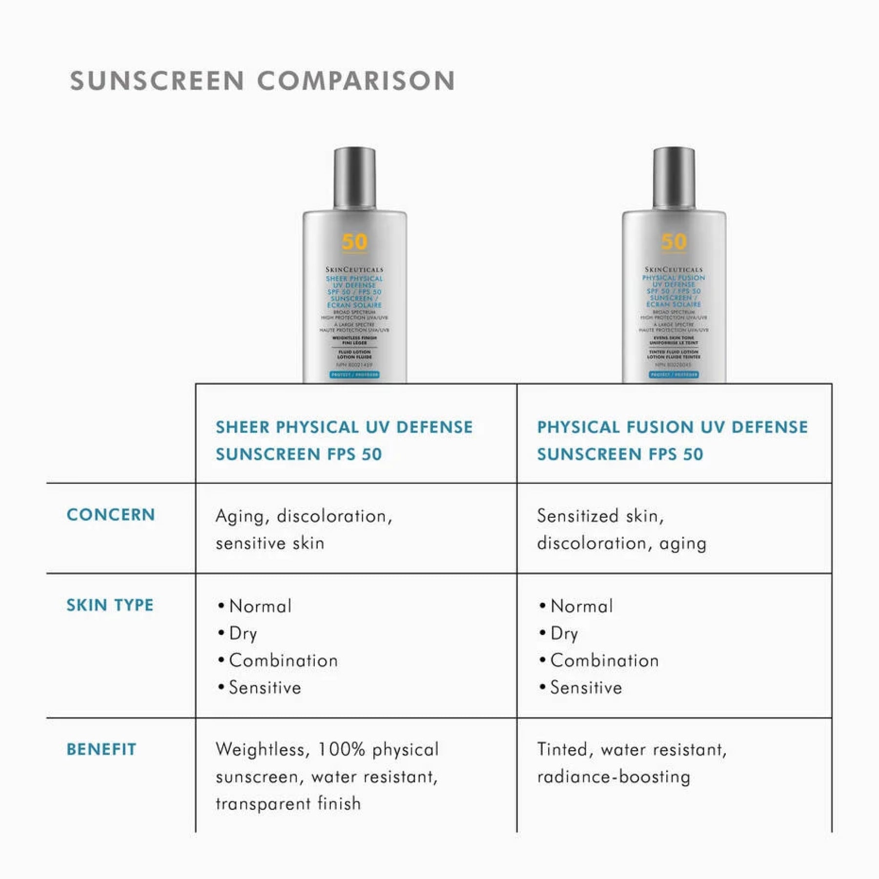 SkinCeuticals Sheer Physical UV Defense SPF 50 sunscreen in a tube, shown with a comparison of different SPF products.