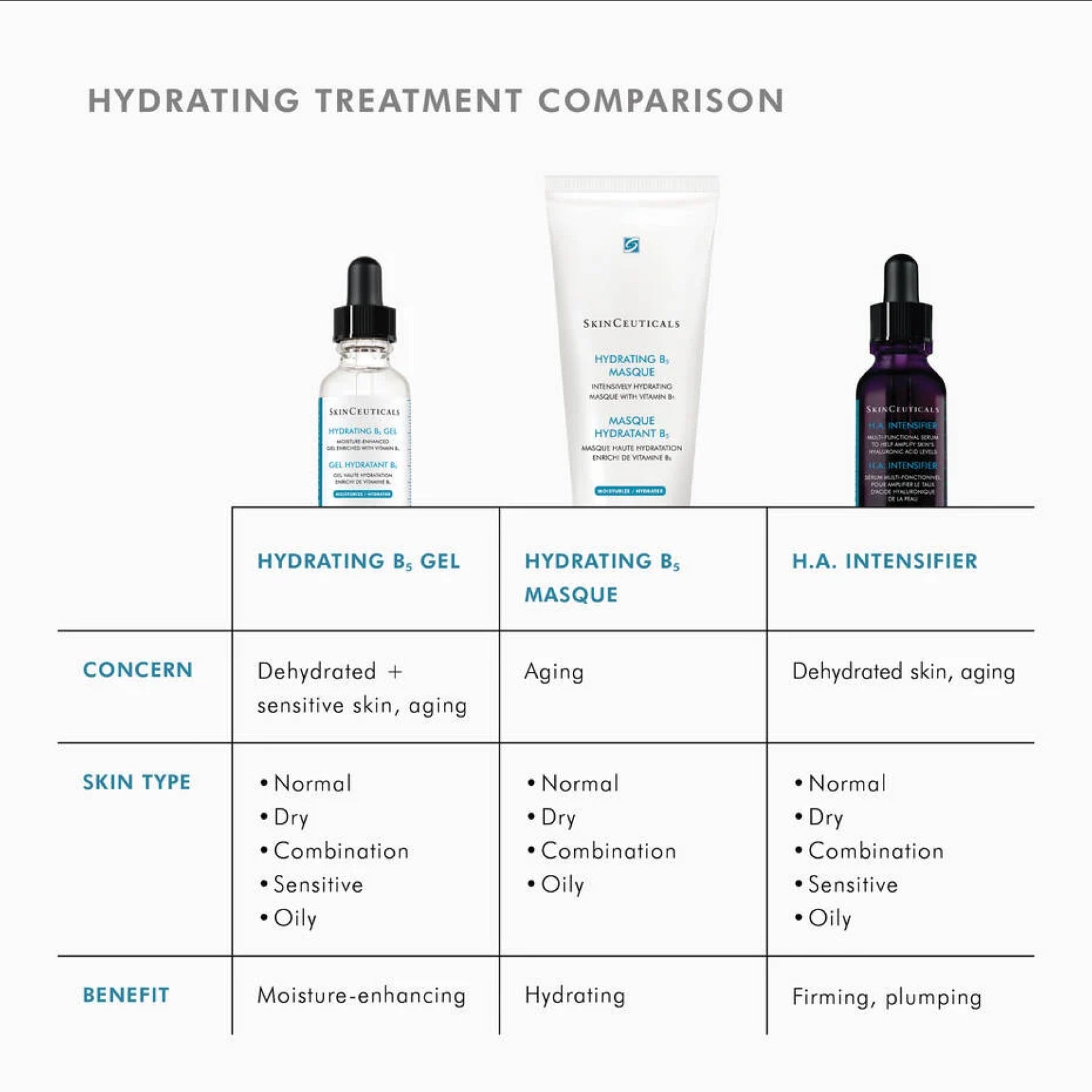 SkinCeuticals Hydrating B5 Gel serum in a clear pump bottle, showing the lightweight, hydrating gel texture for skin hydration.